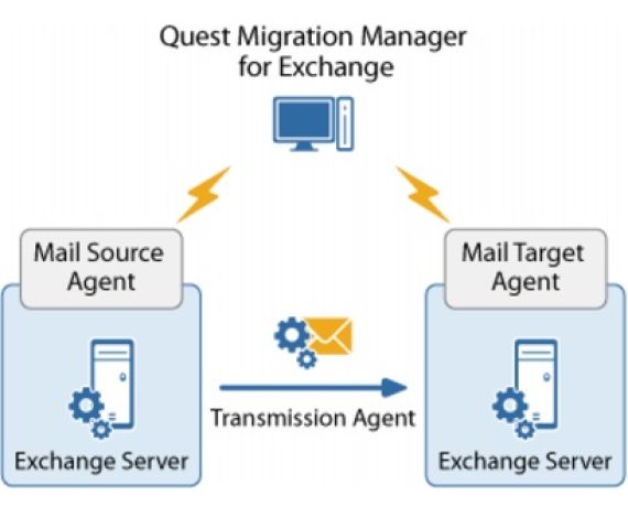 Dell Quest Migration Manager